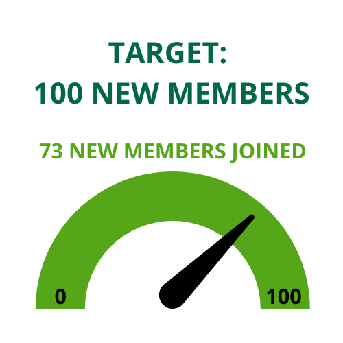 100 New Members Target Totaliser (3)